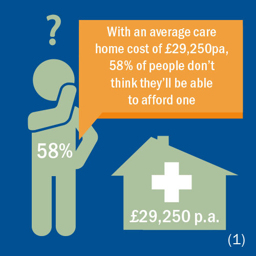 With an average care home cost of Â£29,250 per annum, 58% of people don't think they'll be able to afford one.