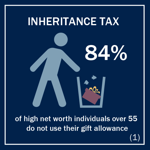Inheritence Tax: 84% of high net worth individuals over 55 do not use their gift allowance.