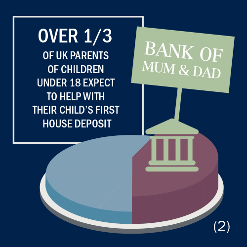 Over 1/3 of UK parents of children under 18 expect to help with their child's first house deposit.