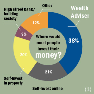 Where would most people invest their money infographic.