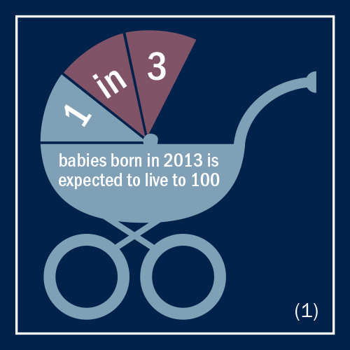 1 in 3 babies born in 2013 is expected to live to 100.