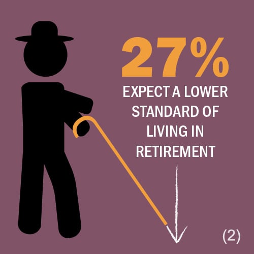 27% expect a lower standard of living in retirement.