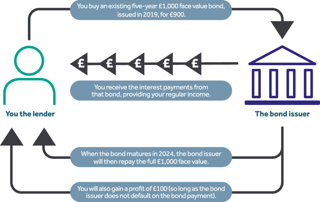 Investing_in_bonds_graphic_@144dpi.jpg