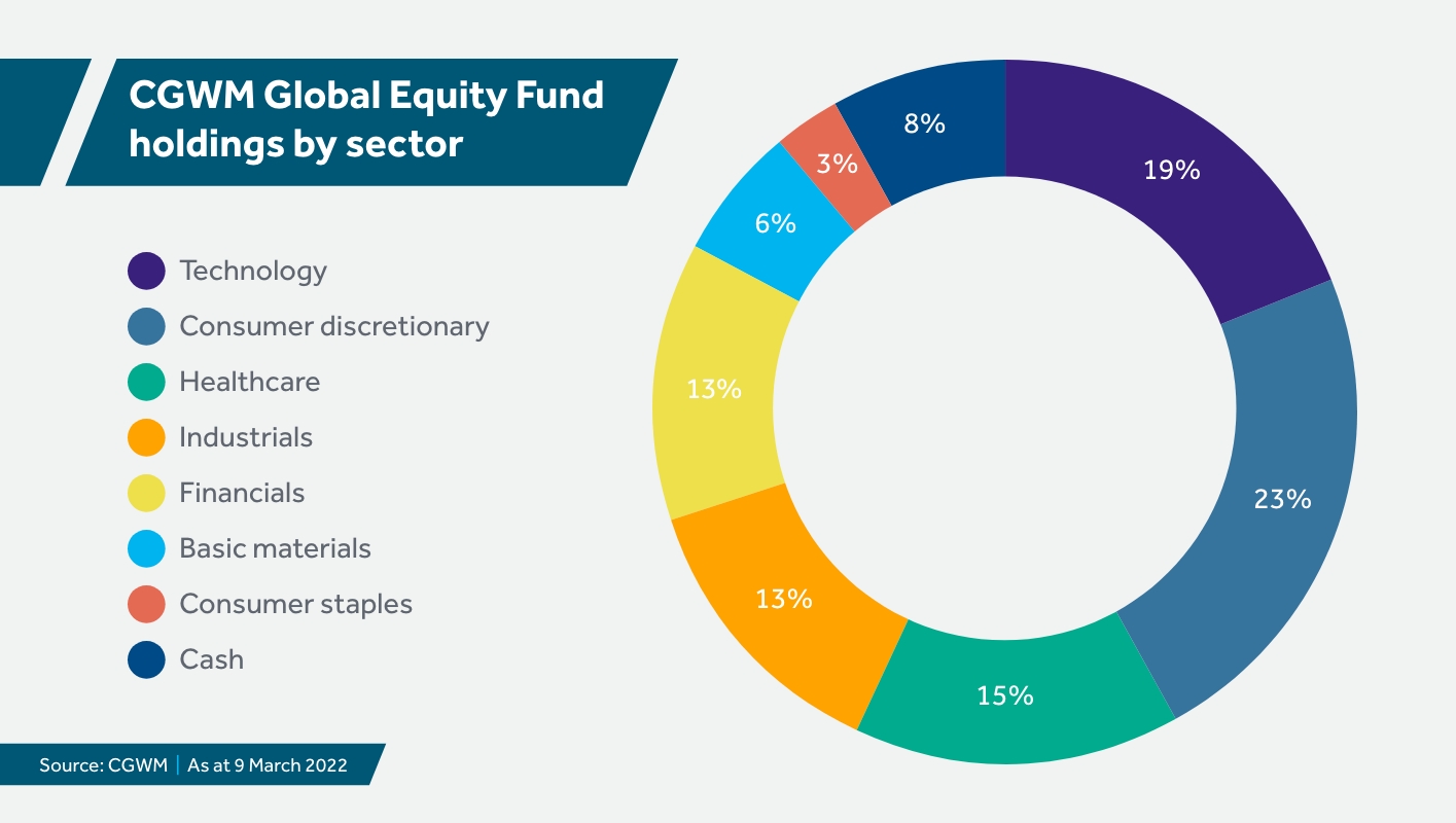 33054 CG ESG Global Equity Chart by Sector (Blog asset) D2.jpg