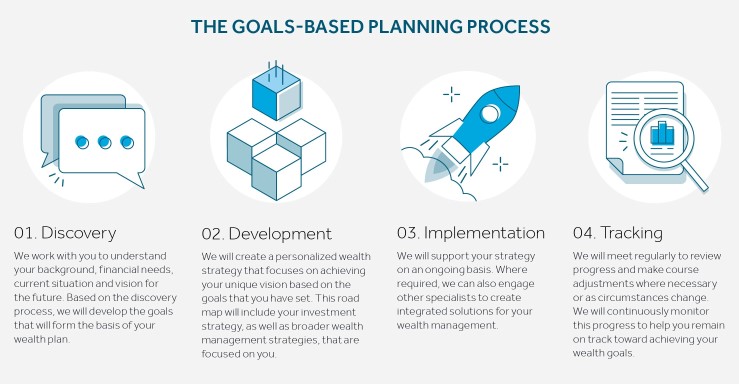 Goals Based Investing An Approach That Puts Investors First