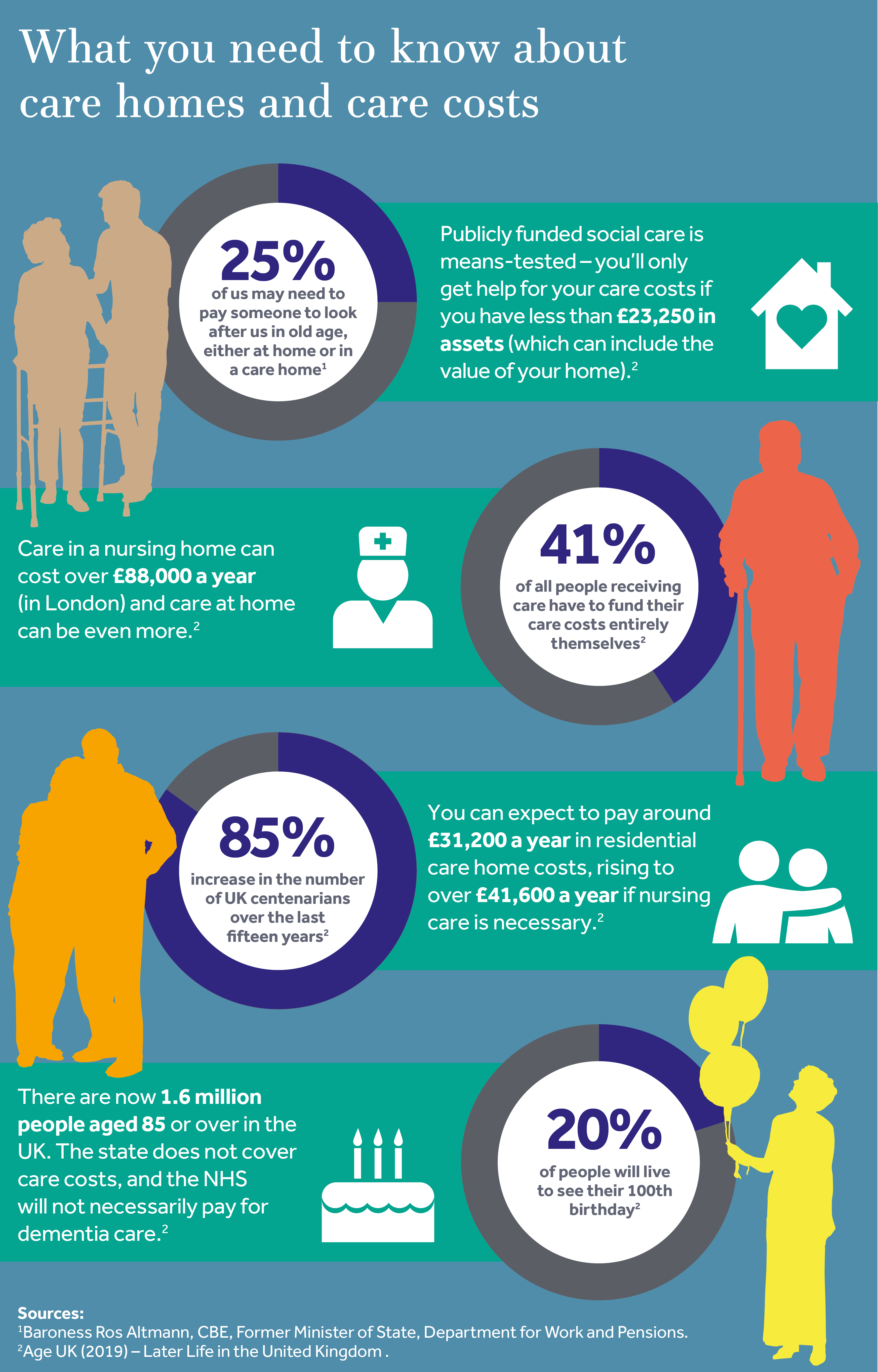 Wealth & Tax Planning For Long Term Care Home Costs CGWM UK