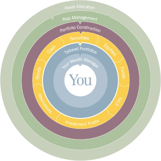 Canaccord Genuity wealth management investment process diagram