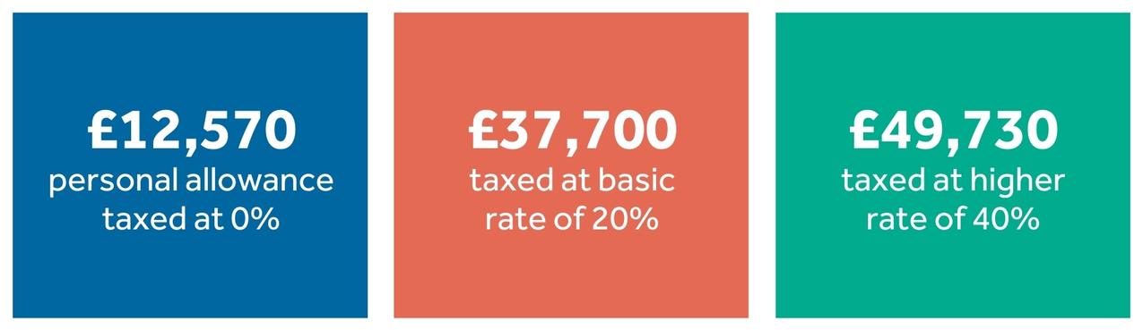 personal allowance example graphic 1