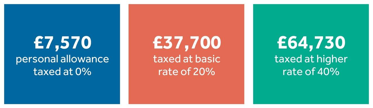 personal allowance example graphic 2