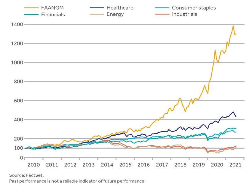 N&V_H2_2021_blog_graphs_FAANGM.jpg