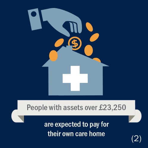 People with assets over Â£23,250 are expected to pay for their own care home.