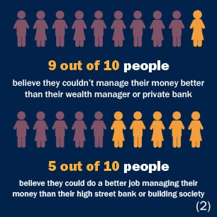 9 out of 10 people believe they couldn't manage their money better than their wealth manager or private bank. 5 out of 10 people believe they could do a better job managing their money than their high street bank or building society.